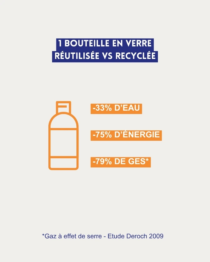 Réemploi - Impacts