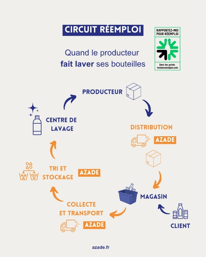 Circuit Consigne